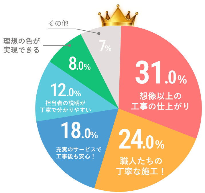 総勢100名以上のお客様にお聞きした、きたばたけ塗装を選んだ理由の円グラフ